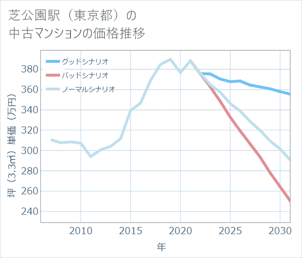 芝公園駅(東京都)の中古マンション価格推移