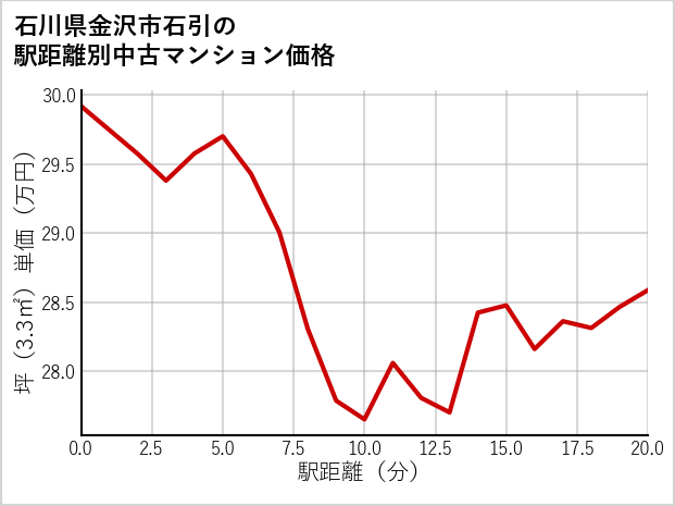 石川県金沢市石引の徒歩距離別の中古マンション坪単価