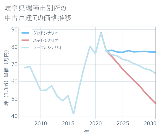 岐阜県瑞穂市別府の中古戸建て価格推移
