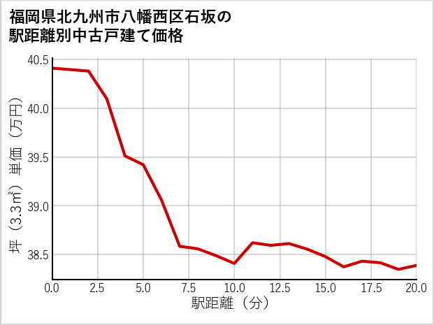 福岡県北九州市八幡西区石坂の徒歩距離別の中古戸建て坪単価