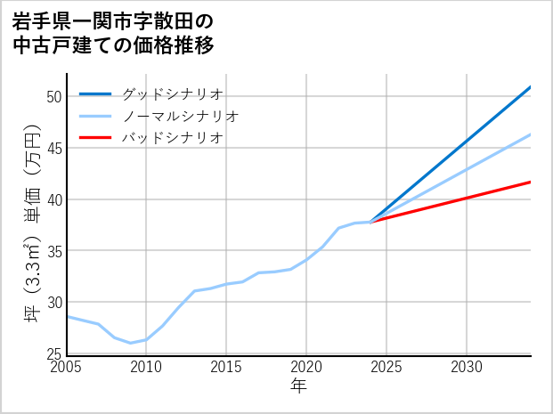 岩手県一関市散田の中古戸建て価格推移