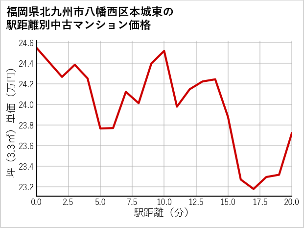 福岡県北九州市八幡西区本城東の徒歩距離別の中古マンション坪単価