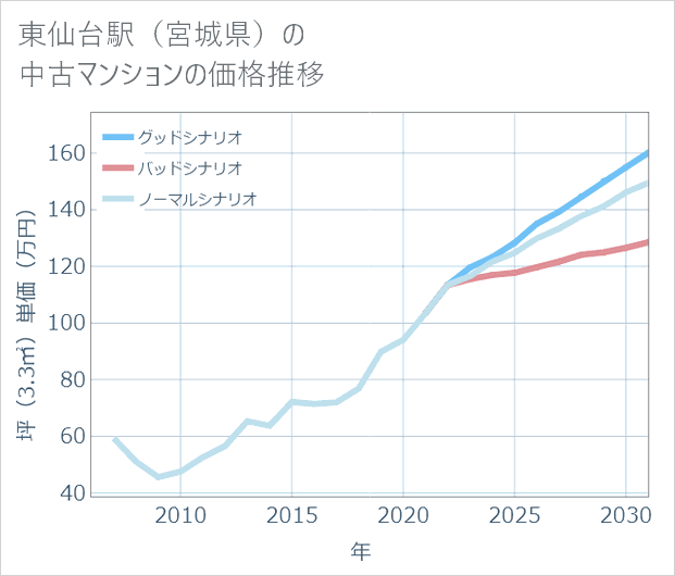 東仙台駅(宮城県)の中古マンション価格推移