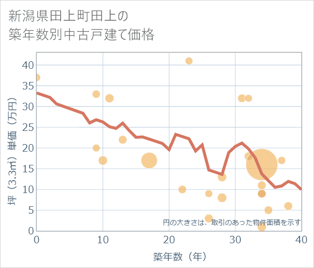 新潟県田上町田上の築年数別の中古戸建て坪単価