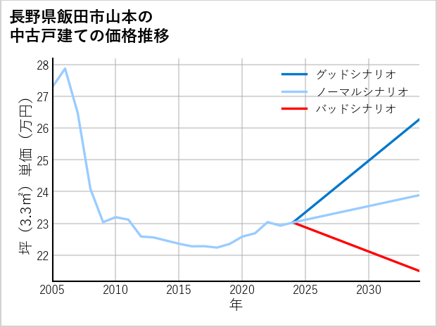 長野県飯田市山本の中古戸建て価格推移