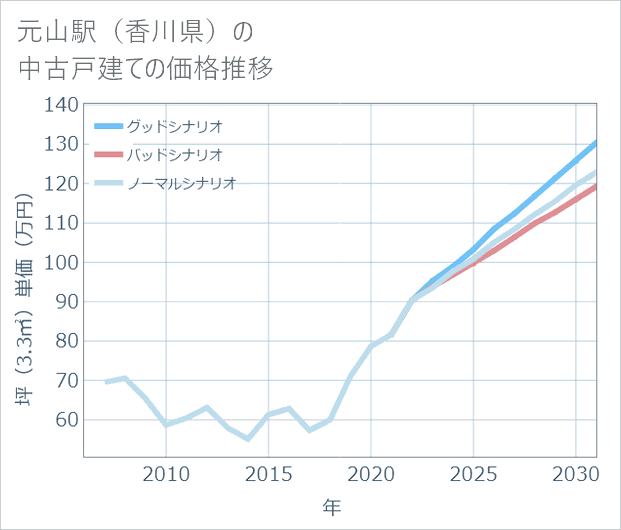 元山駅(香川県)の中古戸建て価格推移