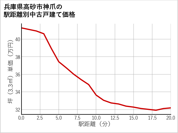 兵庫県高砂市神爪の徒歩距離別の中古戸建て坪単価
