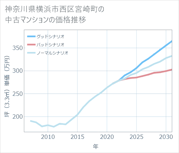 神奈川県横浜市西区宮崎町の中古マンション価格推移