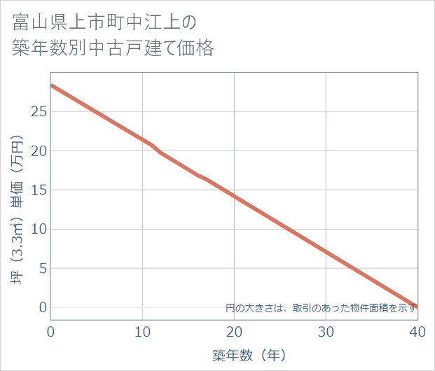富山県上市町中江上の築年数別の中古戸建て坪単価