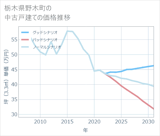 栃木県野木町の中古戸建て価格推移