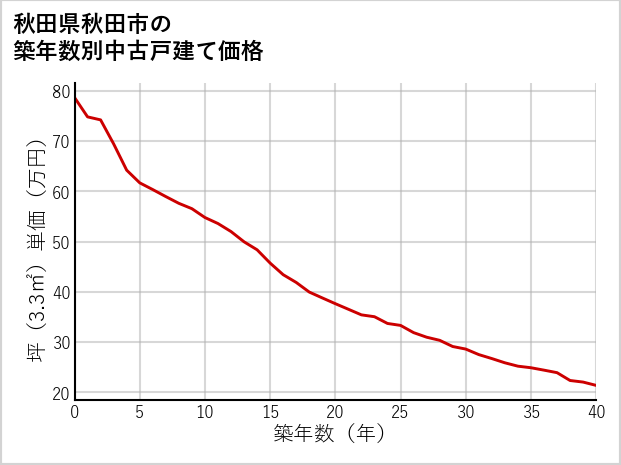 秋田県秋田市の築年数別の中古戸建て坪単価