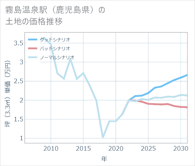 霧島温泉駅(鹿児島県)の土地価格推移