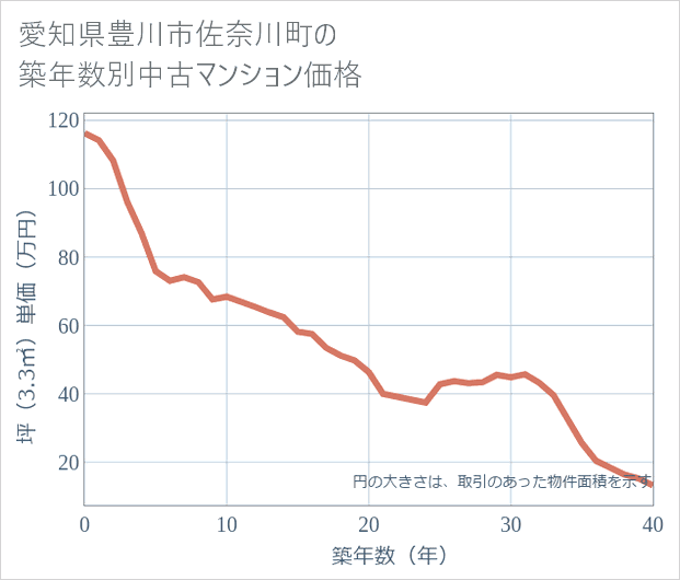 愛知県豊川市佐奈川町の築年数別の中古マンション坪単価