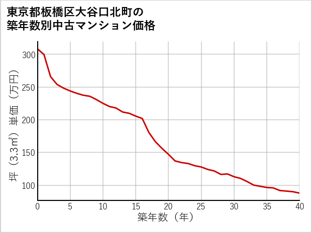 東京都板橋区大谷口北町の築年数別の中古マンション坪単価