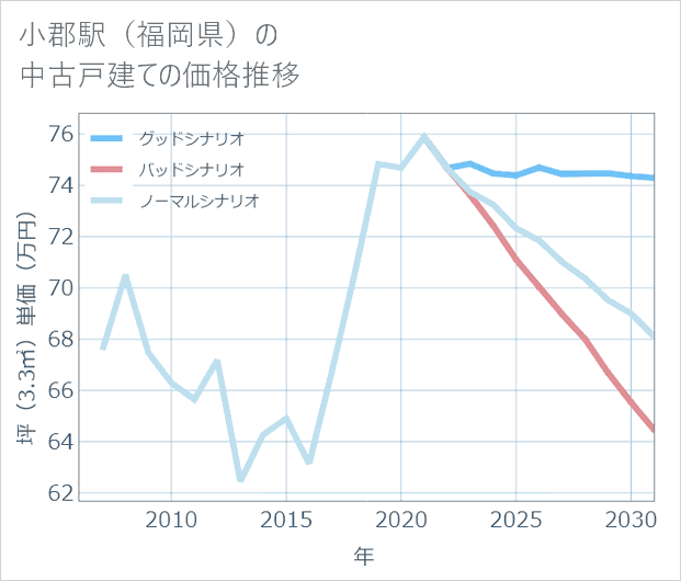 小郡駅(福岡県)の中古戸建て価格推移