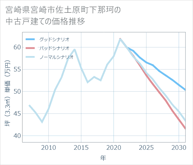 宮崎県宮崎市佐土原町下那珂の中古戸建て価格推移