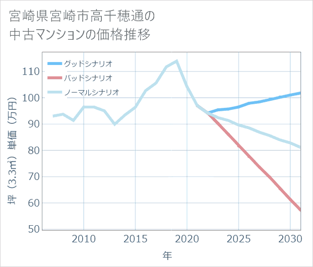 宮崎県宮崎市高千穂通の中古マンション価格推移