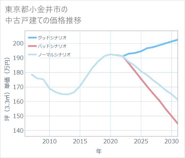 東京都小金井市の中古戸建て価格推移