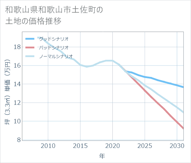 和歌山県和歌山市土佐町の土地価格推移