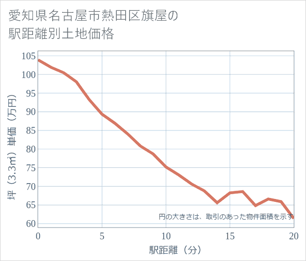愛知県名古屋市熱田区旗屋の徒歩距離別の土地坪単価