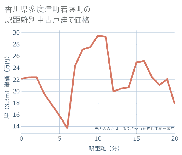 香川県多度津町若葉町の徒歩距離別の中古戸建て坪単価