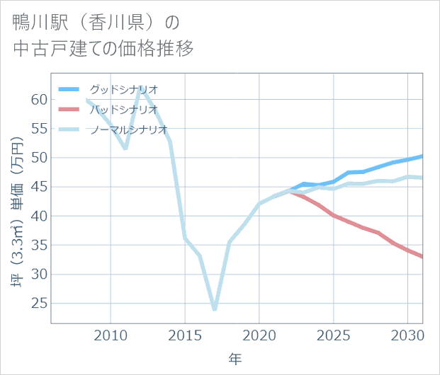 鴨川駅(香川県)の中古戸建て価格推移