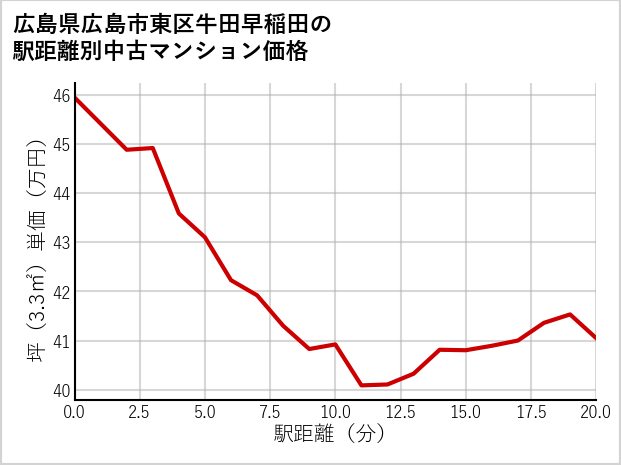 広島県広島市東区牛田早稲田の徒歩距離別の中古マンション坪単価