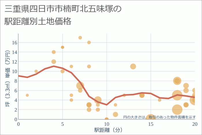 三重県四日市市楠町北五味塚の徒歩距離別の土地坪単価