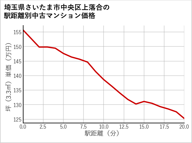 埼玉県さいたま市中央区上落合の徒歩距離別の中古マンション坪単価
