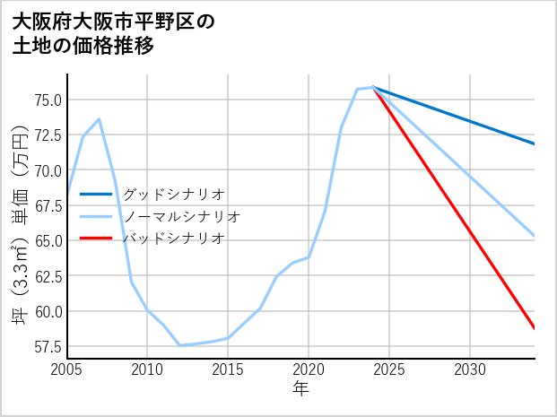 大阪府大阪市平野区背戸口の土地価格推移