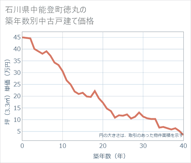 石川県中能登町徳丸の築年数別の中古戸建て坪単価