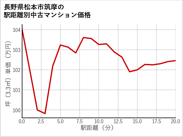 長野県松本市筑摩の徒歩距離別の中古マンション坪単価