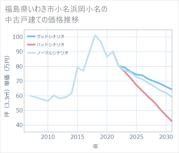 福島県いわき市小名浜岡小名の中古戸建て価格推移