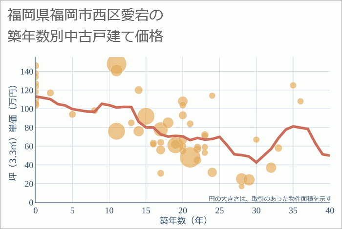 福岡県福岡市西区愛宕の築年数別の中古戸建て坪単価