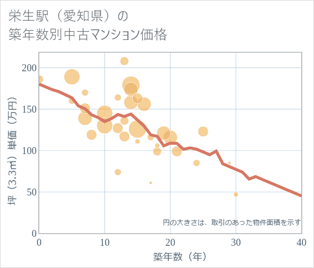 栄生駅(愛知県)の築年数別の中古マンション坪単価