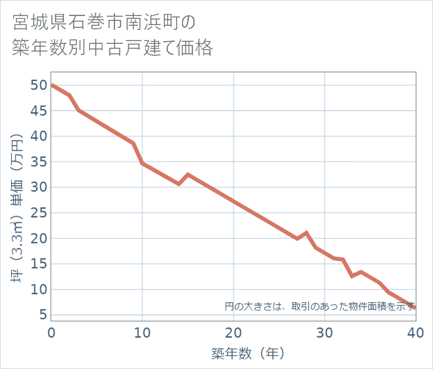 宮城県石巻市南浜町の築年数別の中古戸建て坪単価