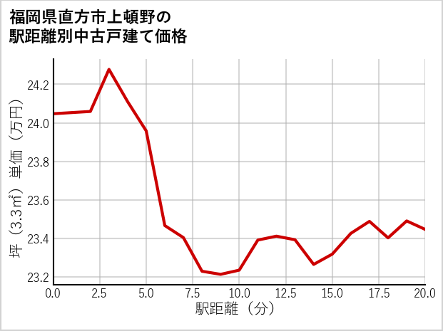 福岡県直方市上頓野の徒歩距離別の中古戸建て坪単価