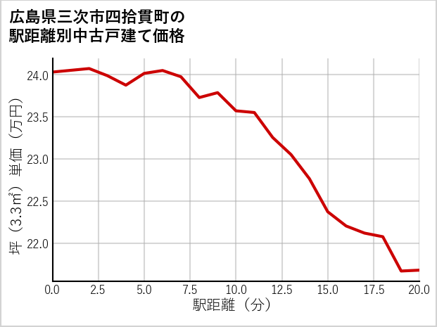 広島県三次市四拾貫町の徒歩距離別の中古戸建て坪単価