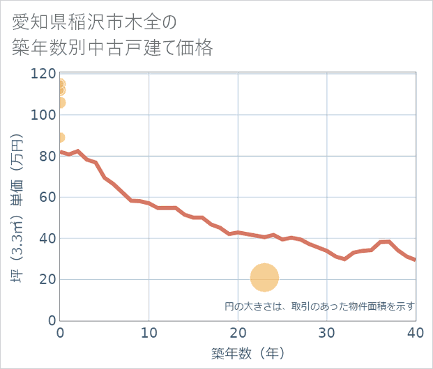 愛知県稲沢市木全の築年数別の中古戸建て坪単価