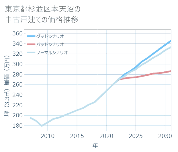 東京都杉並区本天沼の中古戸建て価格推移