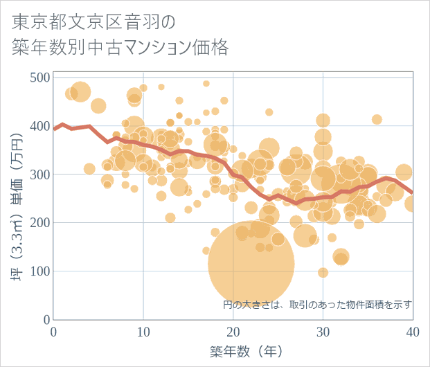 東京都文京区音羽の築年数別の中古マンション坪単価