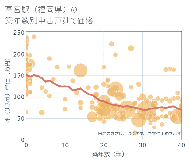 高宮駅(福岡県)の築年数別の中古戸建て坪単価