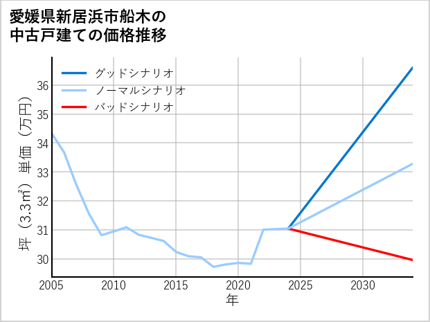 愛媛県新居浜市船木の中古戸建て価格推移