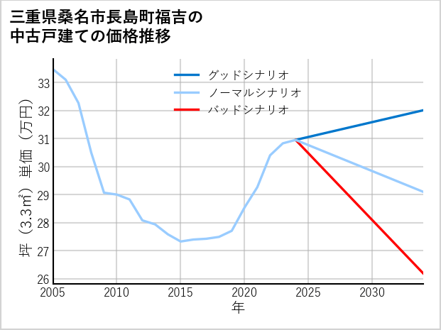 三重県桑名市長島町福吉の中古戸建て価格推移