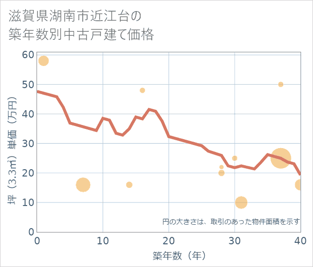 滋賀県湖南市近江台の築年数別の中古戸建て坪単価