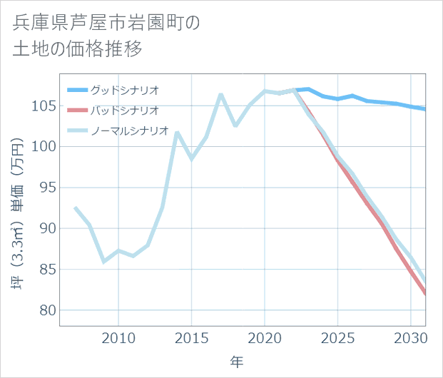 兵庫県芦屋市岩園町の土地価格推移
