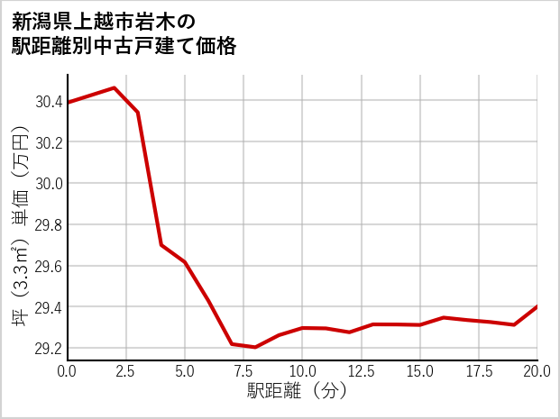 新潟県上越市岩木の徒歩距離別の中古戸建て坪単価
