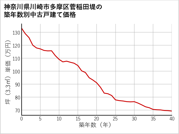 神奈川県川崎市多摩区菅稲田堤の築年数別の中古戸建て坪単価