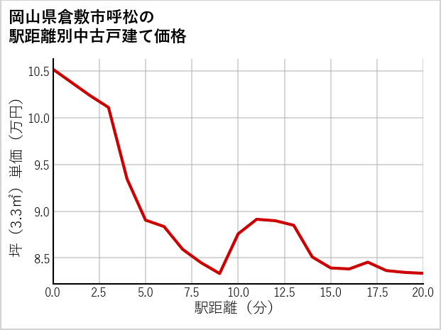 岡山県倉敷市呼松の徒歩距離別の中古戸建て坪単価