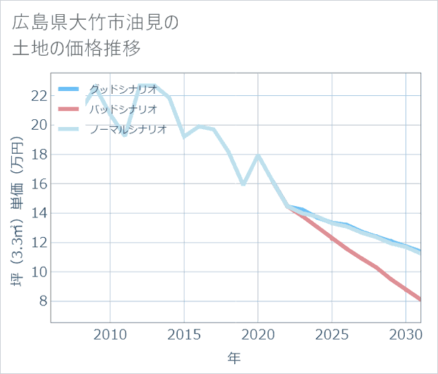 広島県大竹市油見の土地価格推移